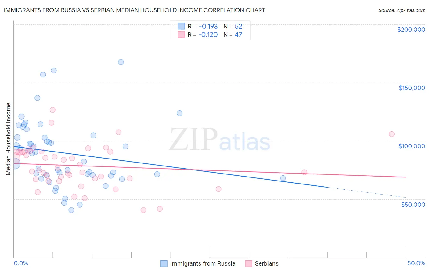 Immigrants from Russia vs Serbian Median Household Income