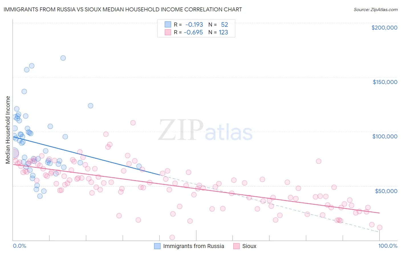 Immigrants from Russia vs Sioux Median Household Income