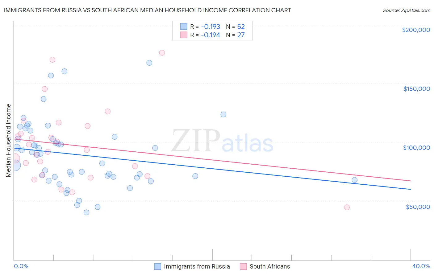 Immigrants from Russia vs South African Median Household Income
