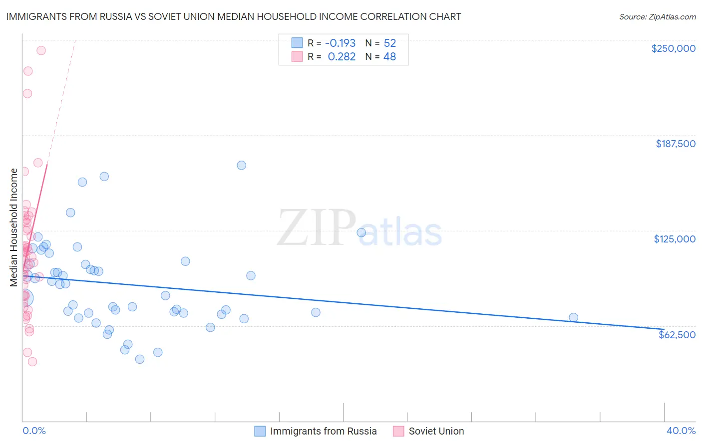 Immigrants from Russia vs Soviet Union Median Household Income
