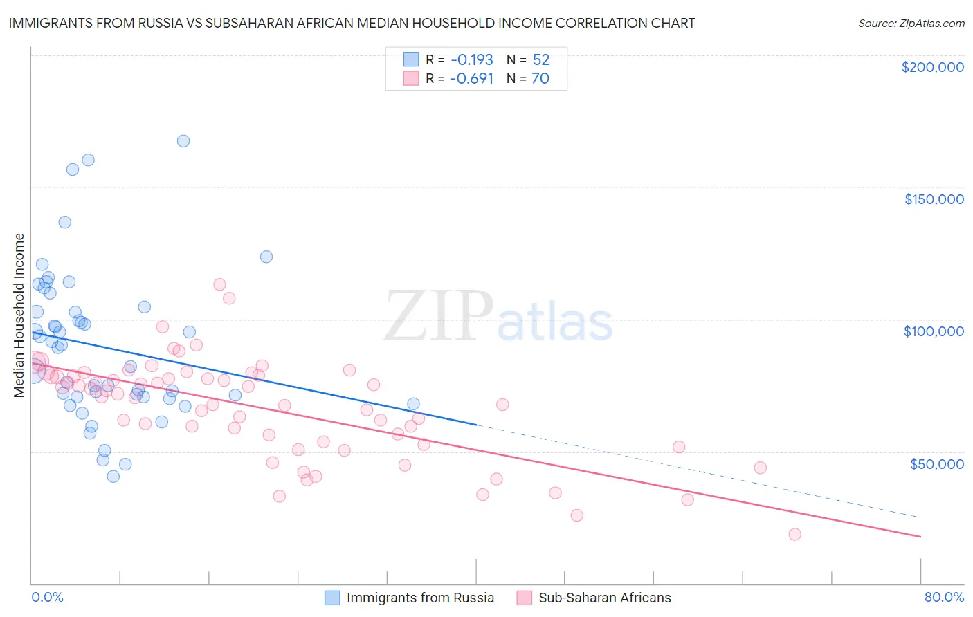 Immigrants from Russia vs Subsaharan African Median Household Income