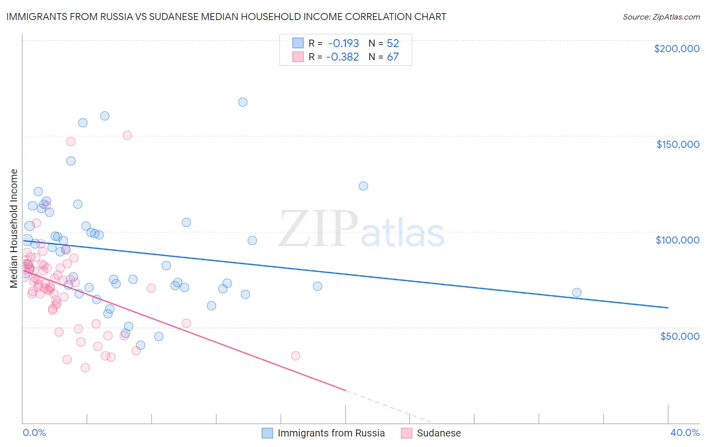 Immigrants from Russia vs Sudanese Median Household Income