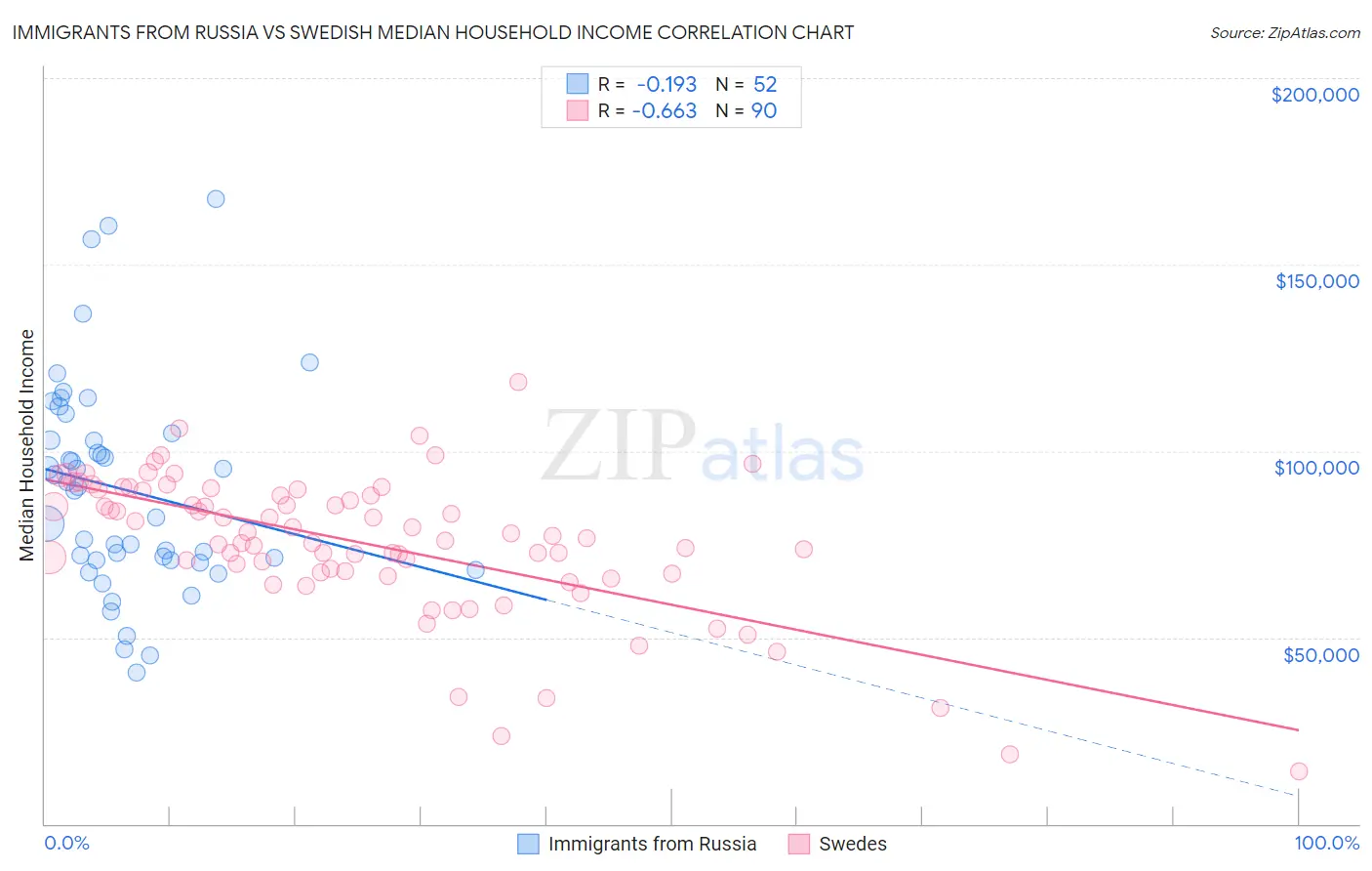 Immigrants from Russia vs Swedish Median Household Income