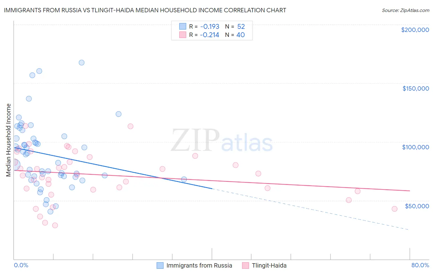 Immigrants from Russia vs Tlingit-Haida Median Household Income