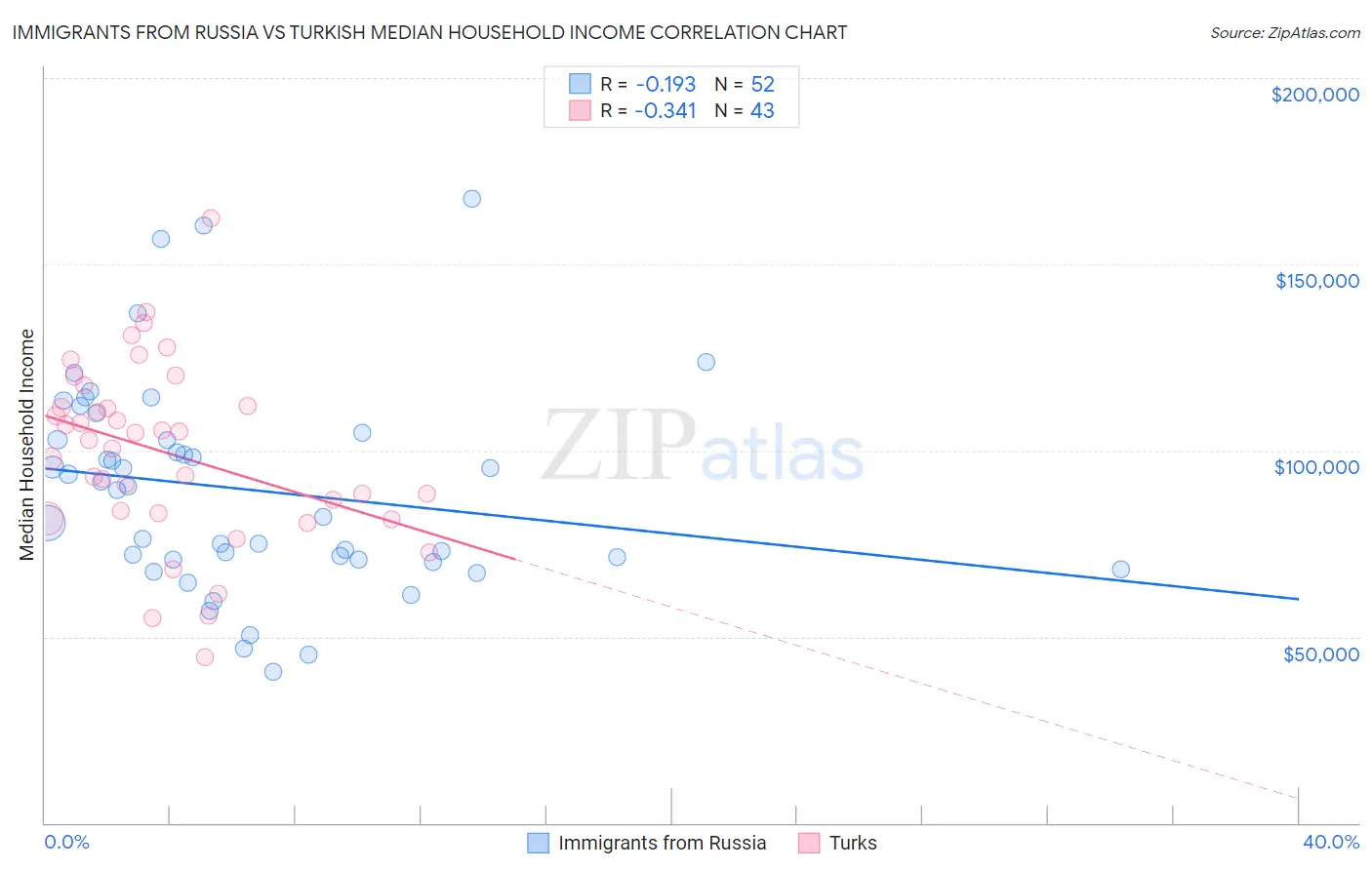 Immigrants from Russia vs Turkish Median Household Income