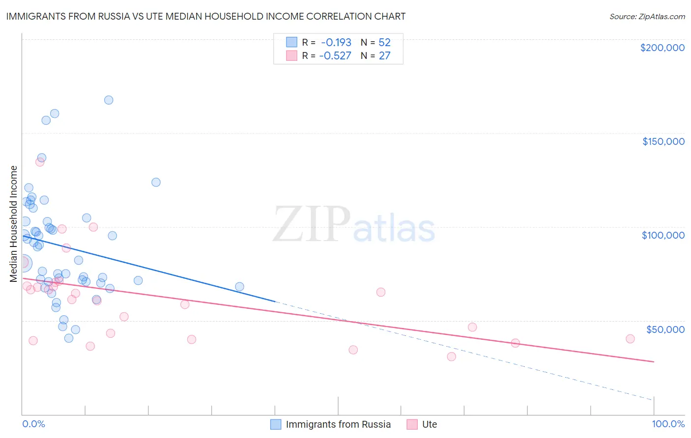 Immigrants from Russia vs Ute Median Household Income