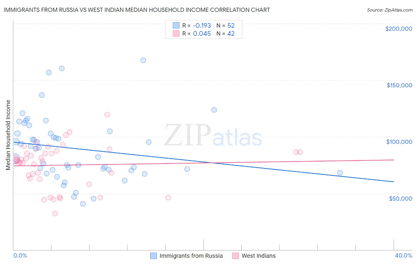 Immigrants from Russia vs West Indian Median Household Income