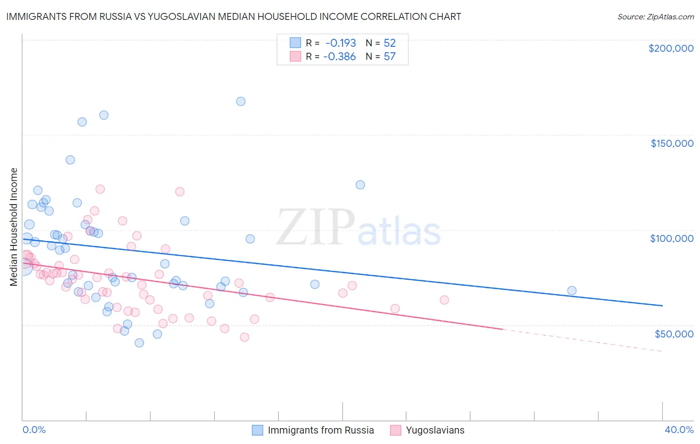 Immigrants from Russia vs Yugoslavian Median Household Income