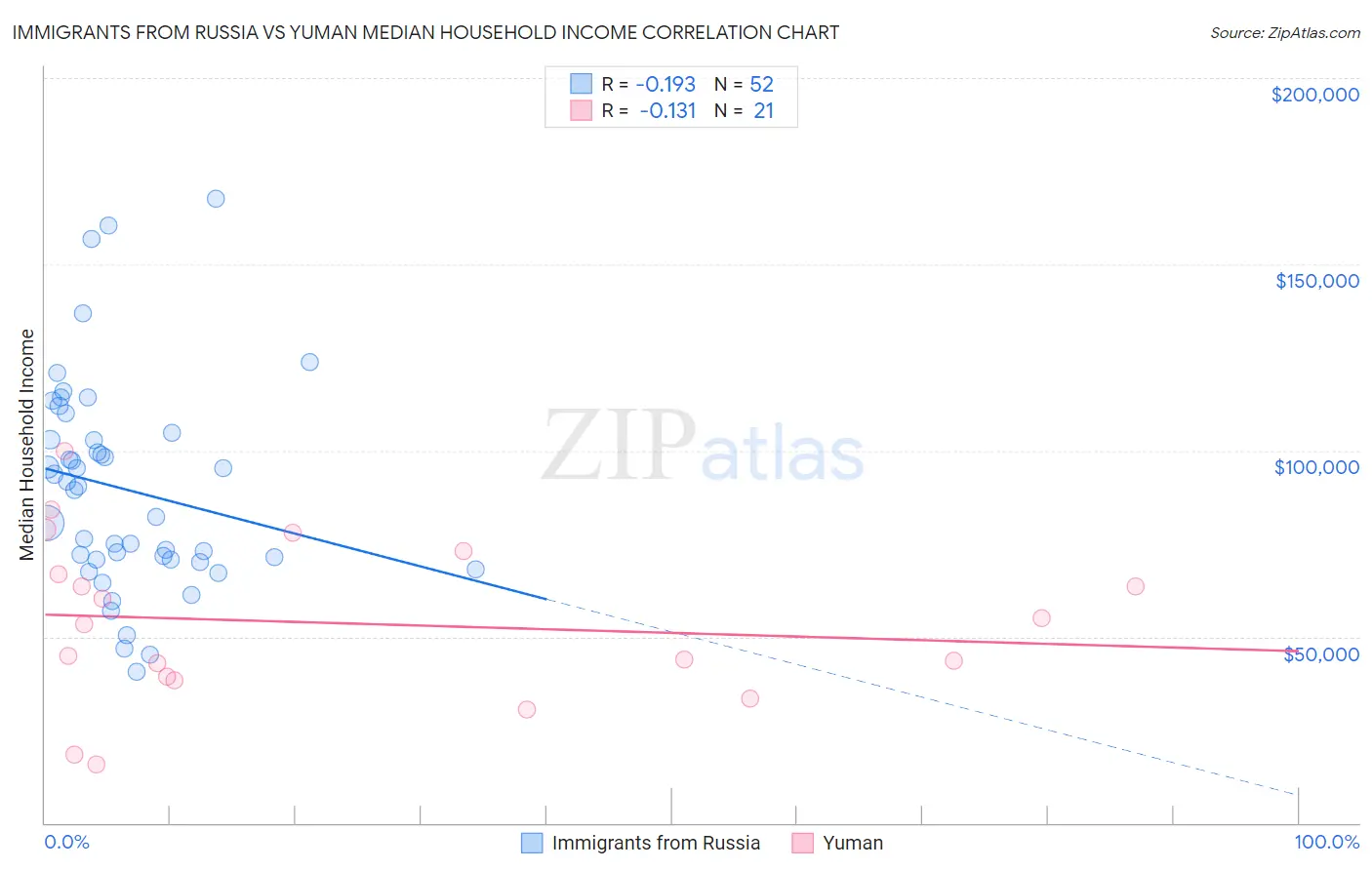 Immigrants from Russia vs Yuman Median Household Income