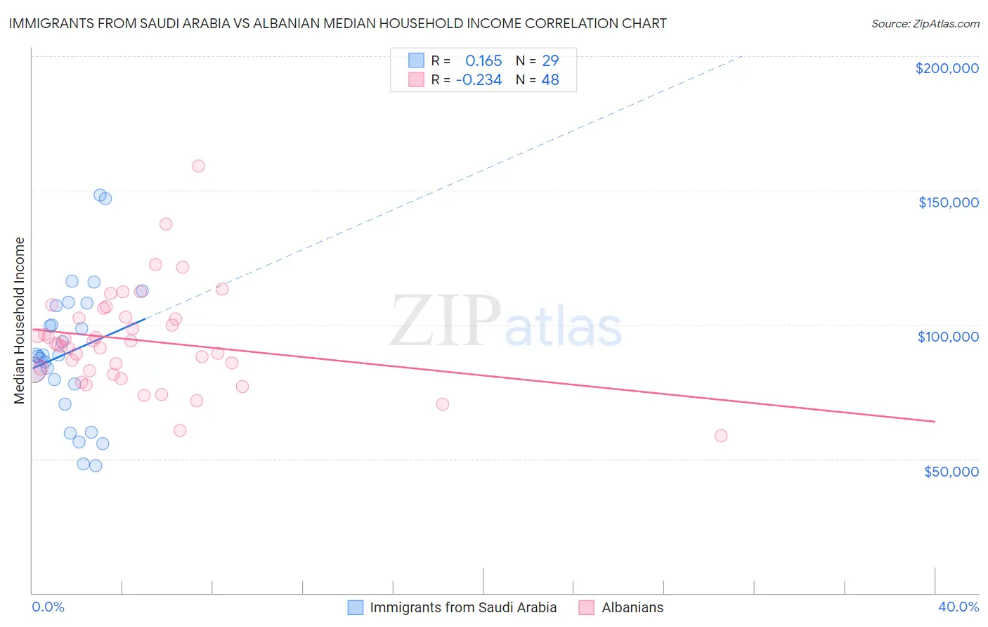 Immigrants from Saudi Arabia vs Albanian Median Household Income
