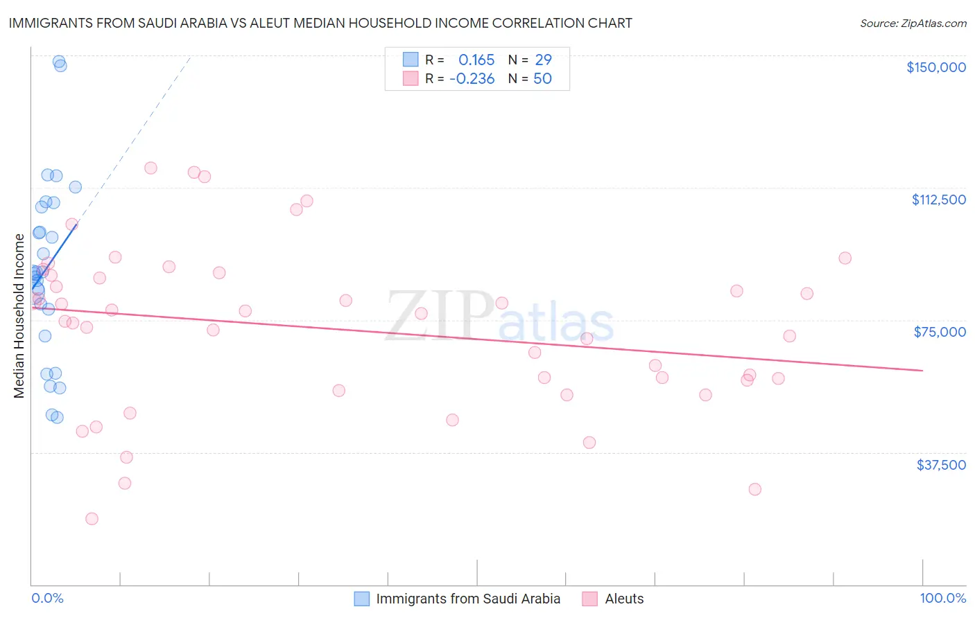 Immigrants from Saudi Arabia vs Aleut Median Household Income