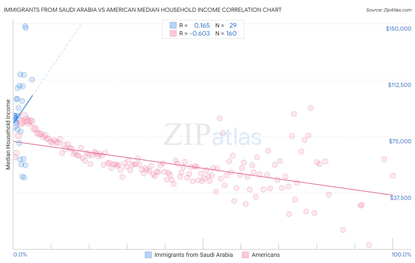 Immigrants from Saudi Arabia vs American Median Household Income