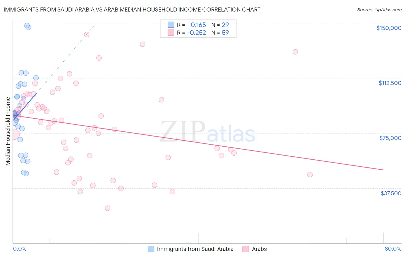 Immigrants from Saudi Arabia vs Arab Median Household Income