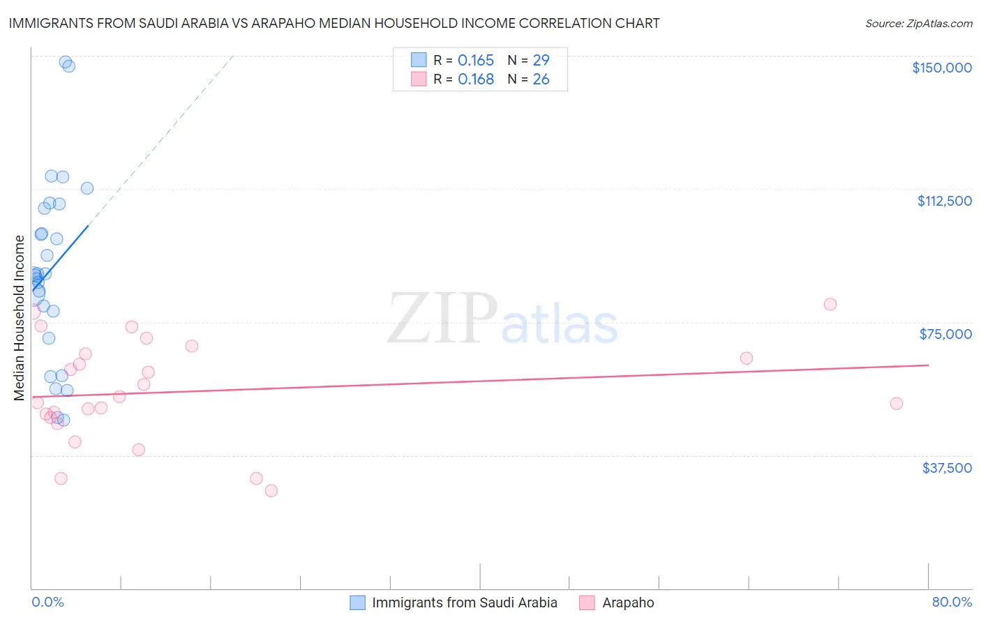 Immigrants from Saudi Arabia vs Arapaho Median Household Income