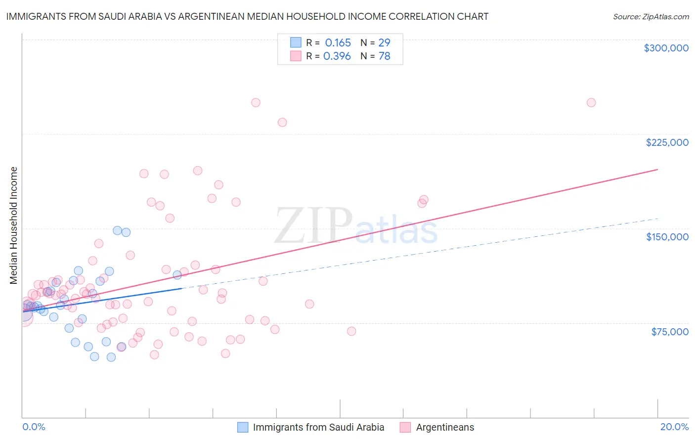 Immigrants from Saudi Arabia vs Argentinean Median Household Income