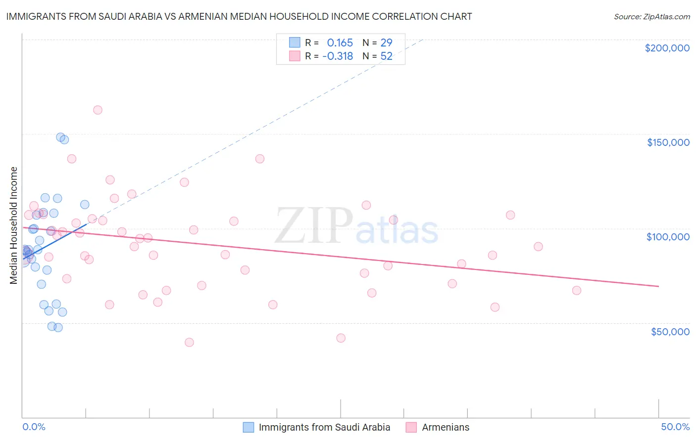 Immigrants from Saudi Arabia vs Armenian Median Household Income
