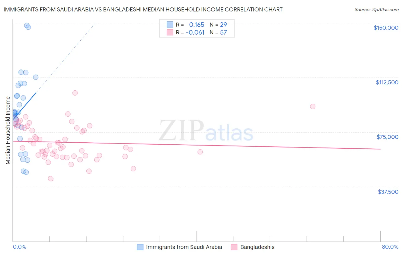 Immigrants from Saudi Arabia vs Bangladeshi Median Household Income