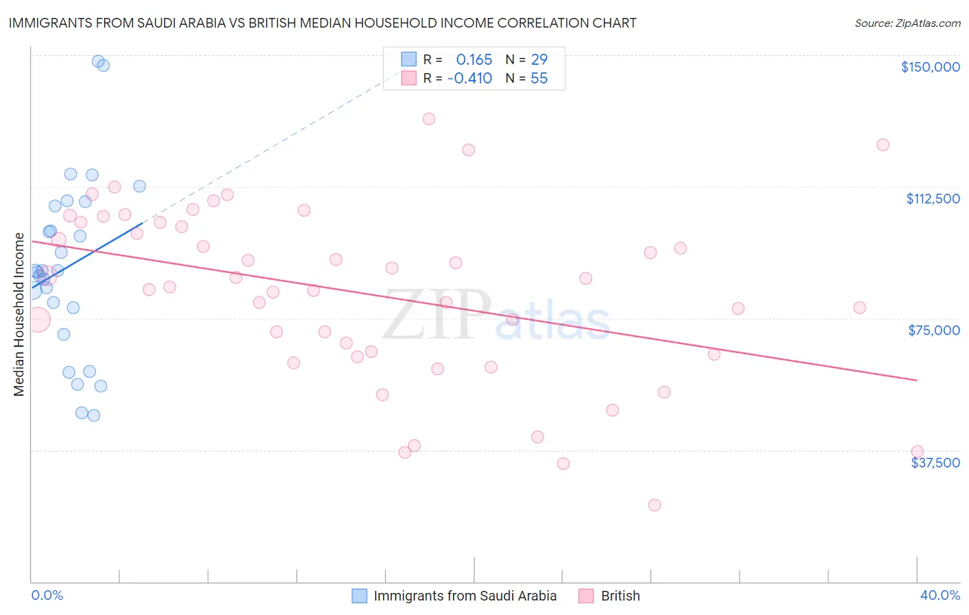 Immigrants from Saudi Arabia vs British Median Household Income