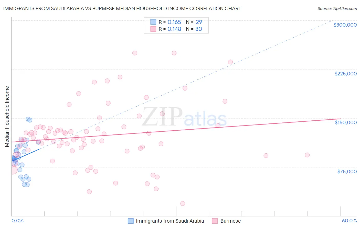 Immigrants from Saudi Arabia vs Burmese Median Household Income