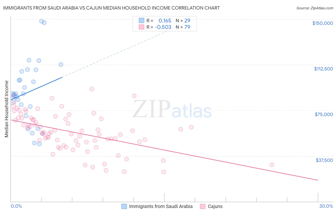 Immigrants from Saudi Arabia vs Cajun Median Household Income