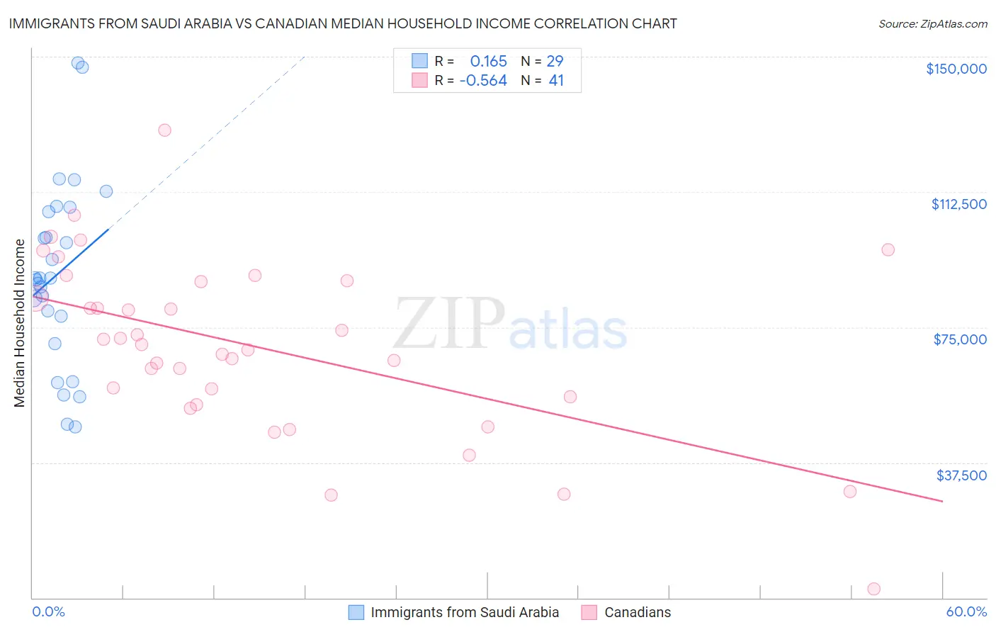 Immigrants from Saudi Arabia vs Canadian Median Household Income