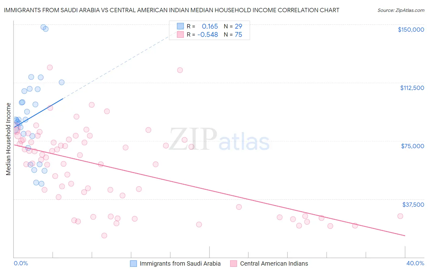 Immigrants from Saudi Arabia vs Central American Indian Median Household Income