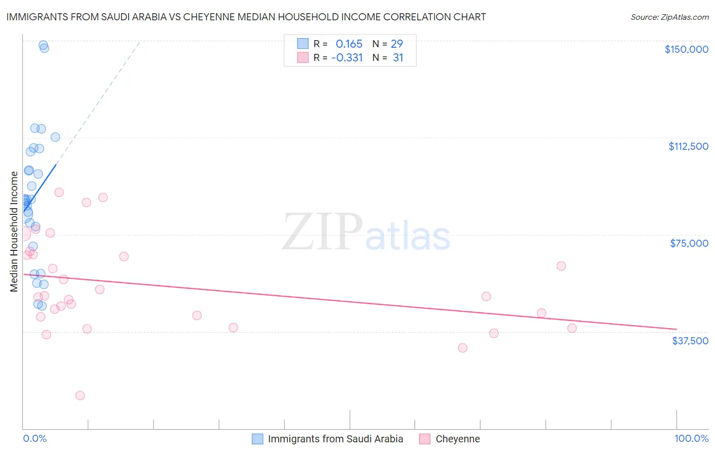 Immigrants from Saudi Arabia vs Cheyenne Median Household Income