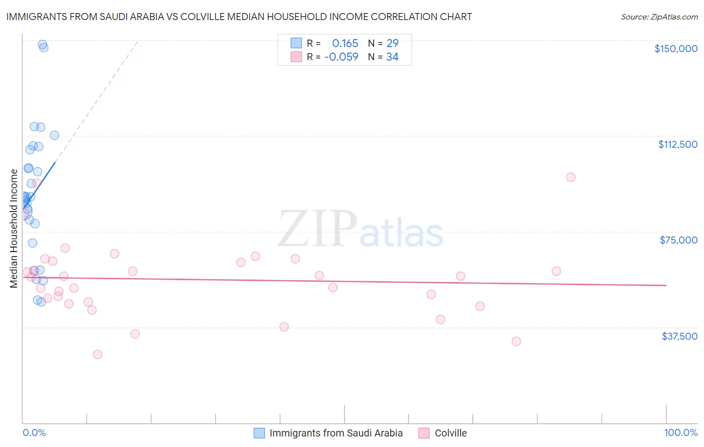 Immigrants from Saudi Arabia vs Colville Median Household Income