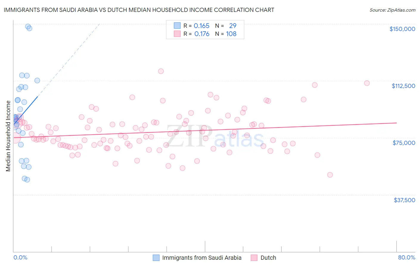 Immigrants from Saudi Arabia vs Dutch Median Household Income