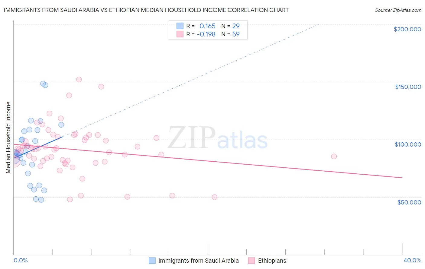 Immigrants from Saudi Arabia vs Ethiopian Median Household Income