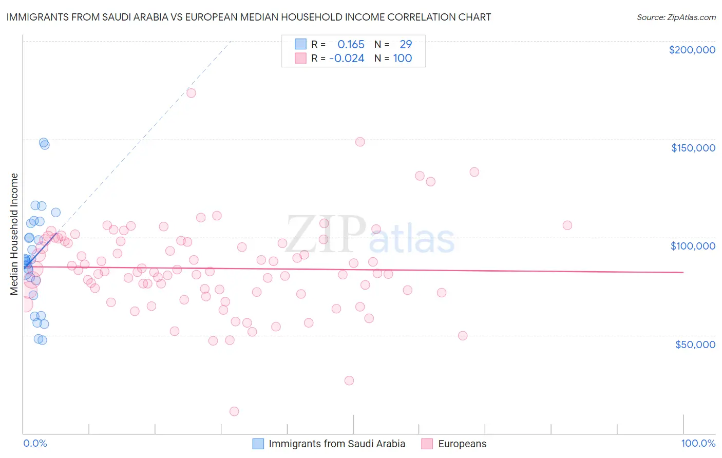 Immigrants from Saudi Arabia vs European Median Household Income