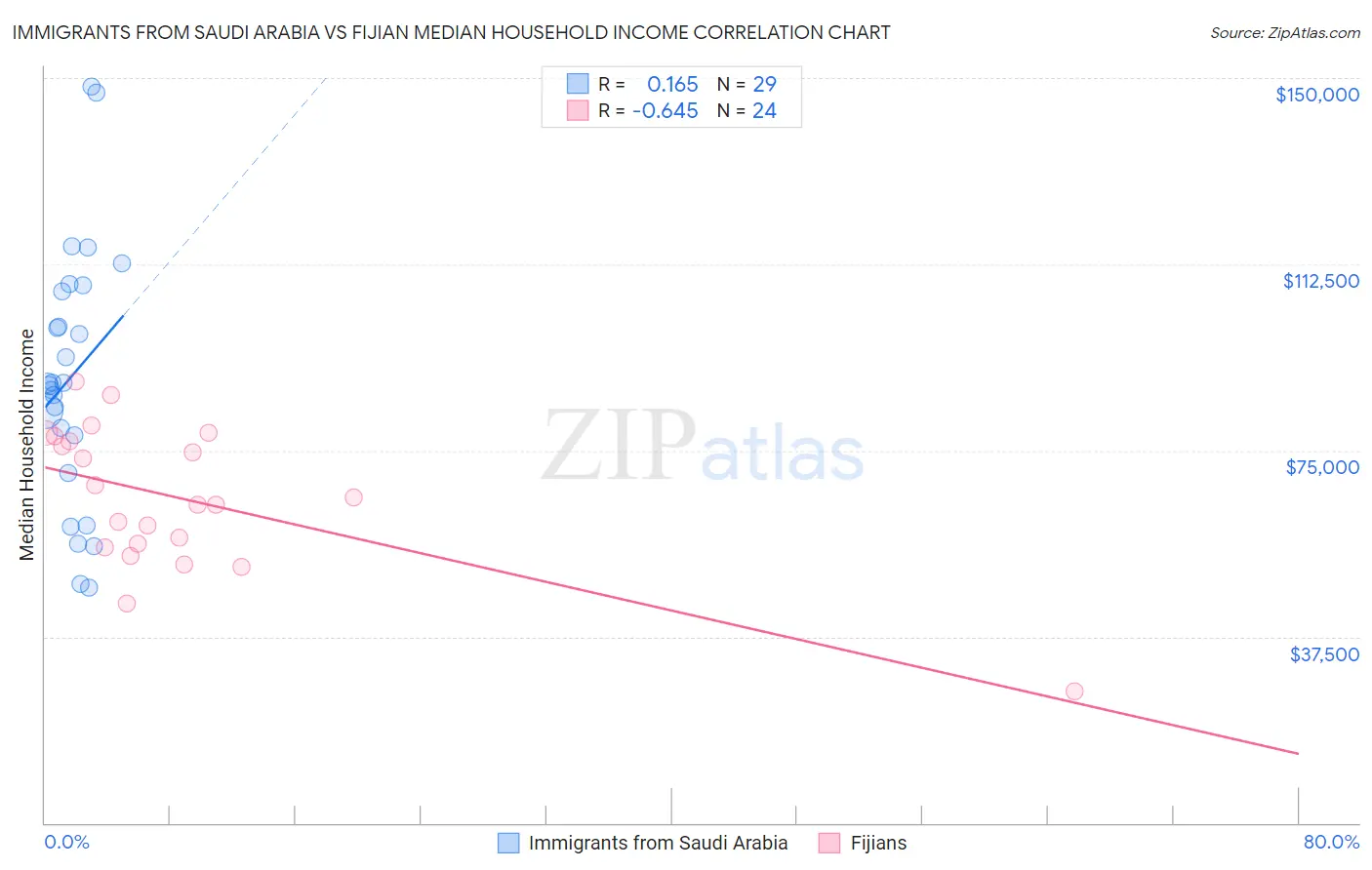 Immigrants from Saudi Arabia vs Fijian Median Household Income