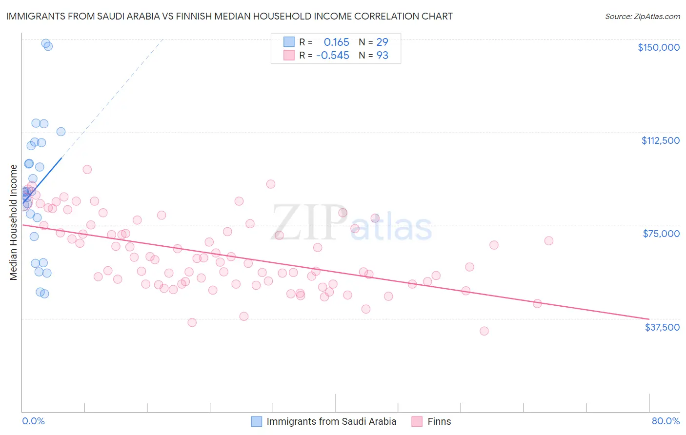 Immigrants from Saudi Arabia vs Finnish Median Household Income