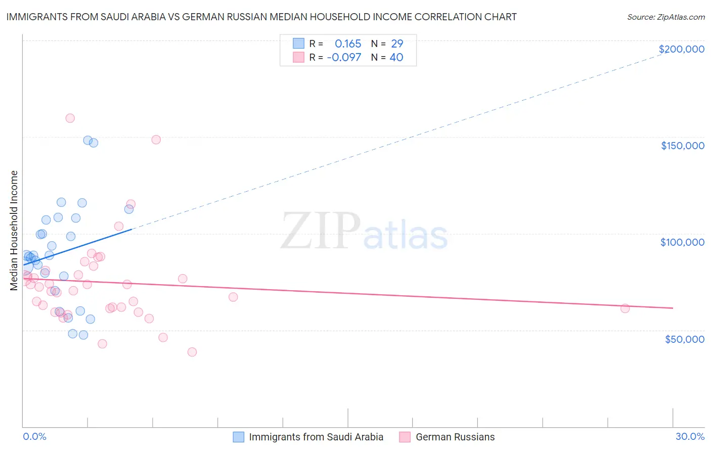 Immigrants from Saudi Arabia vs German Russian Median Household Income