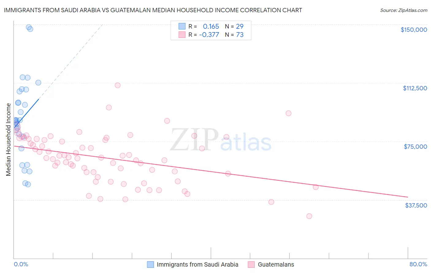 Immigrants from Saudi Arabia vs Guatemalan Median Household Income