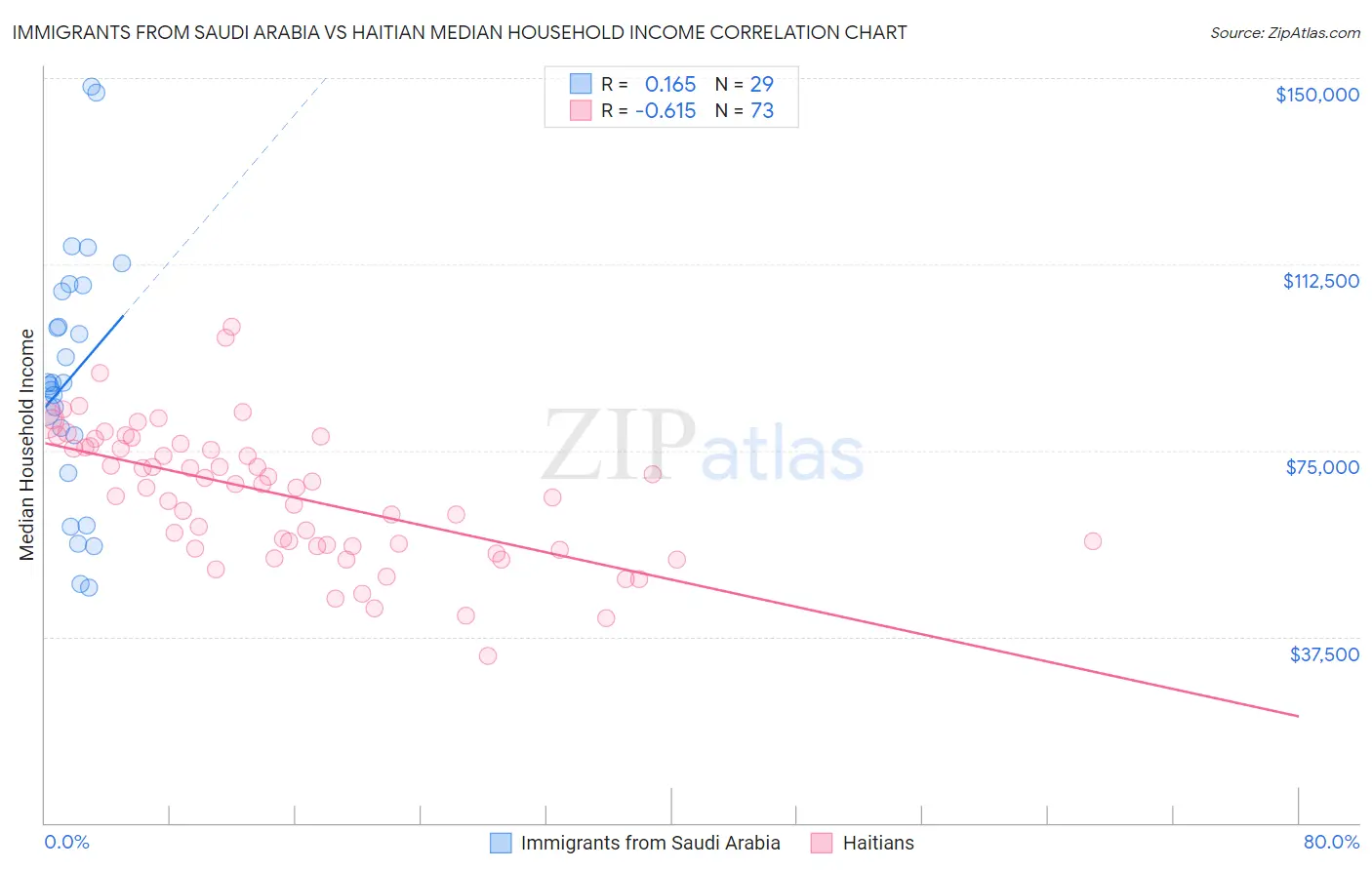 Immigrants from Saudi Arabia vs Haitian Median Household Income