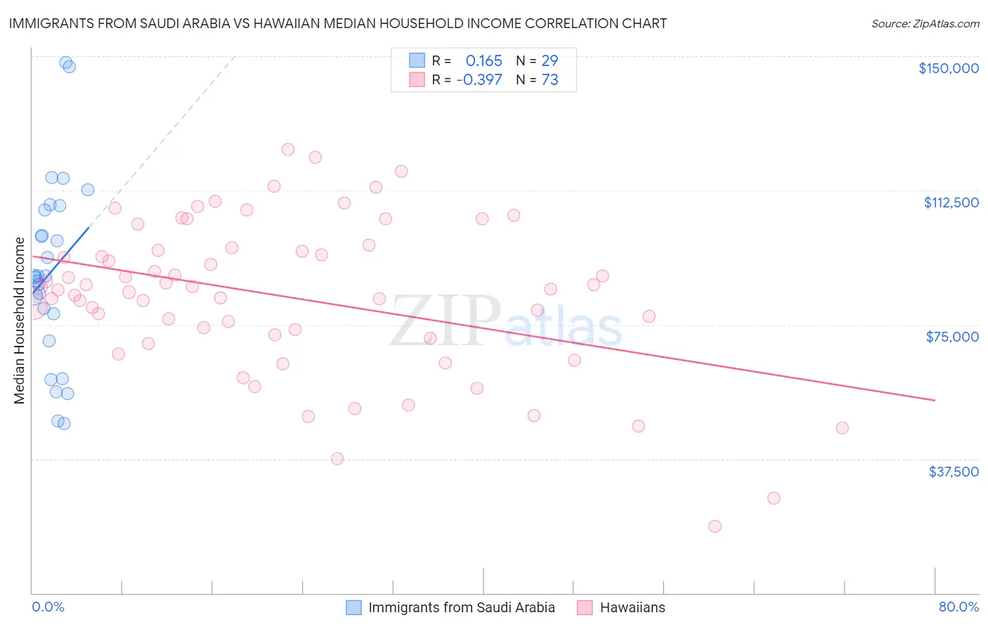 Immigrants from Saudi Arabia vs Hawaiian Median Household Income