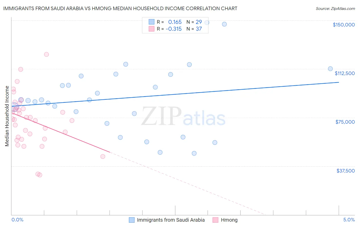 Immigrants from Saudi Arabia vs Hmong Median Household Income