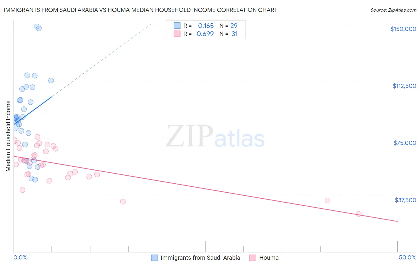 Immigrants from Saudi Arabia vs Houma Median Household Income