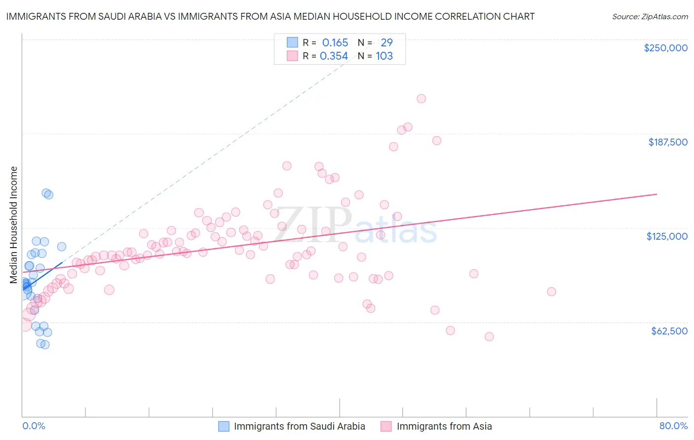 Immigrants from Saudi Arabia vs Immigrants from Asia Median Household Income