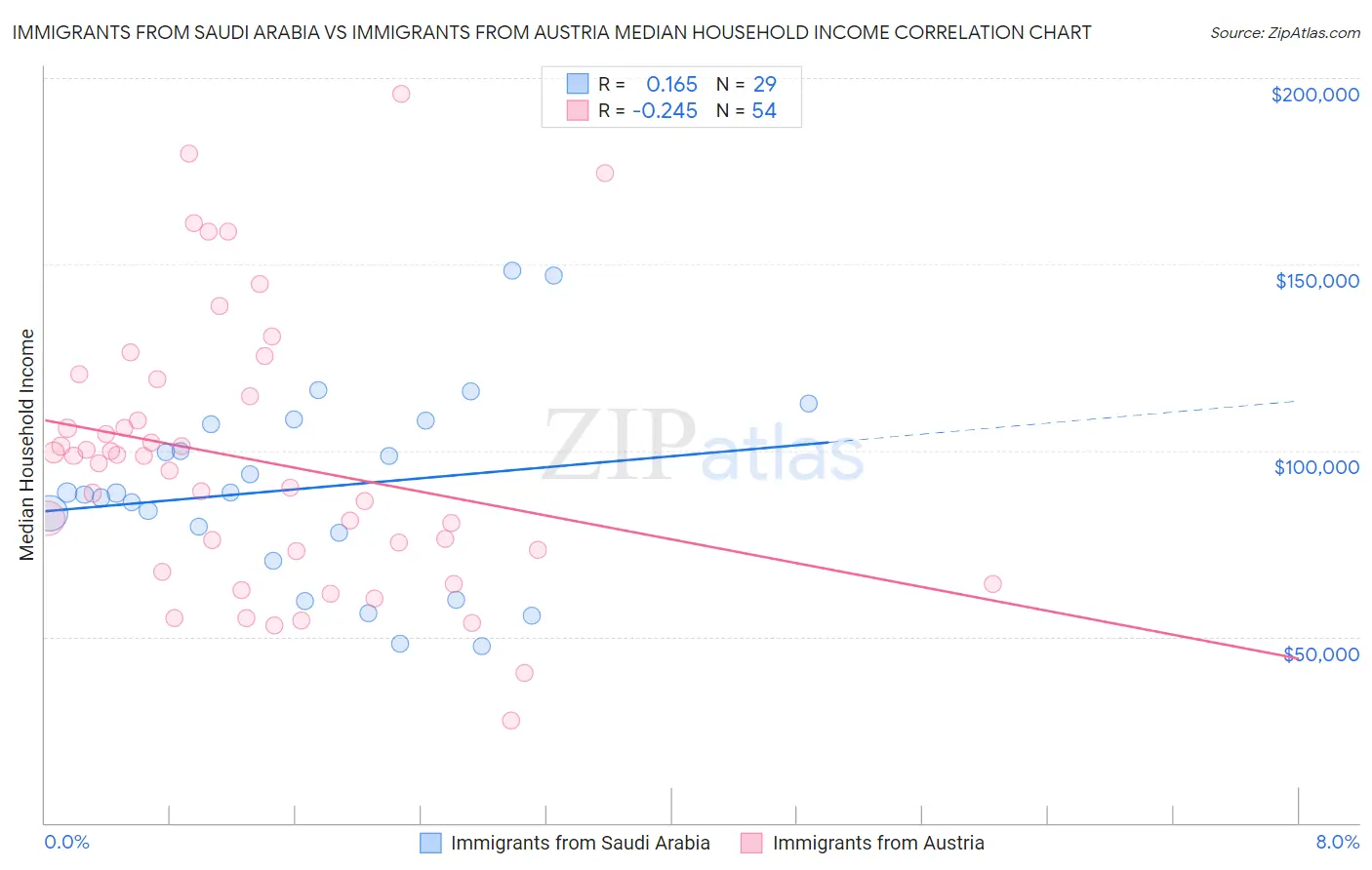 Immigrants from Saudi Arabia vs Immigrants from Austria Median Household Income