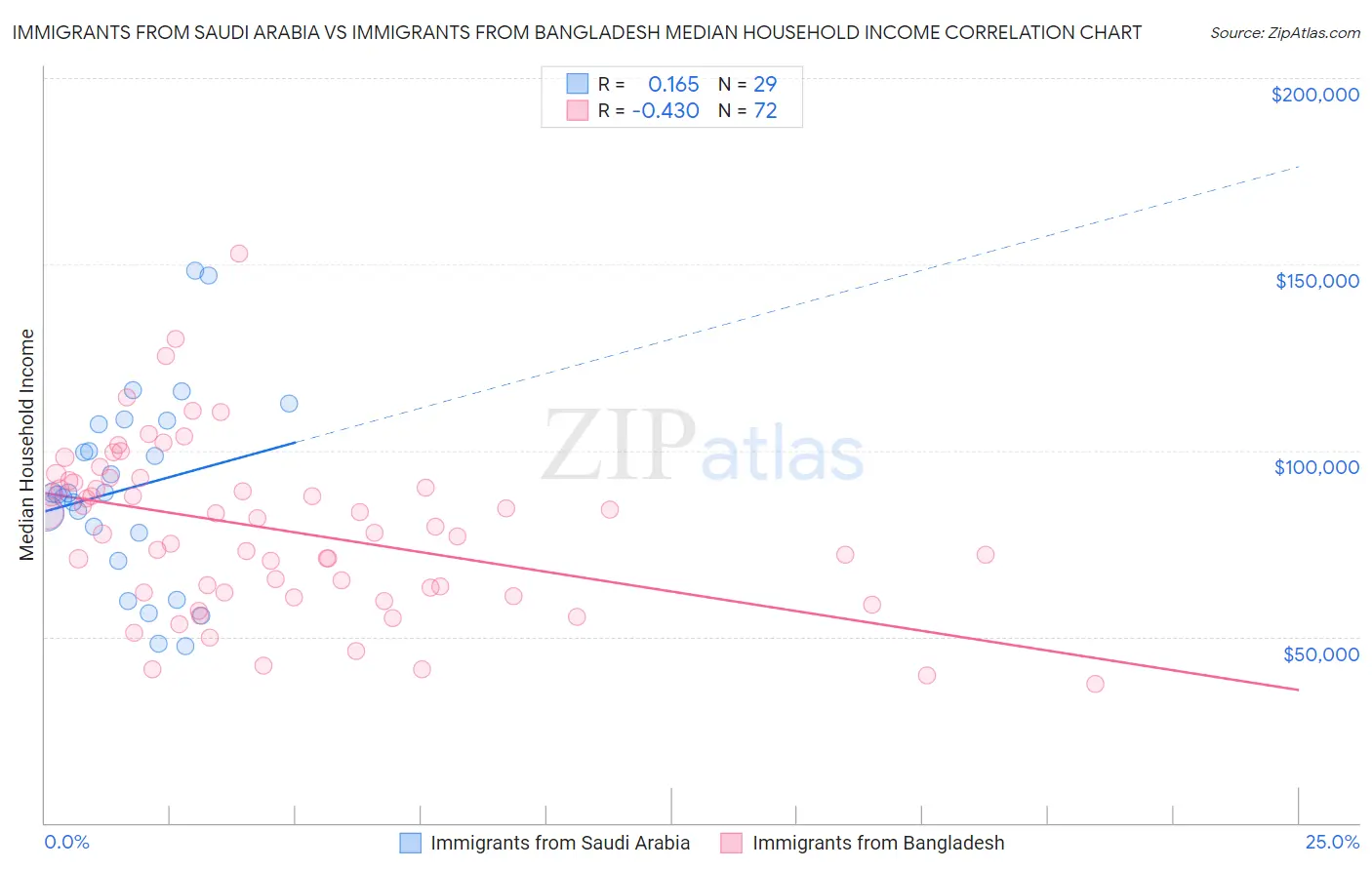Immigrants from Saudi Arabia vs Immigrants from Bangladesh Median Household Income