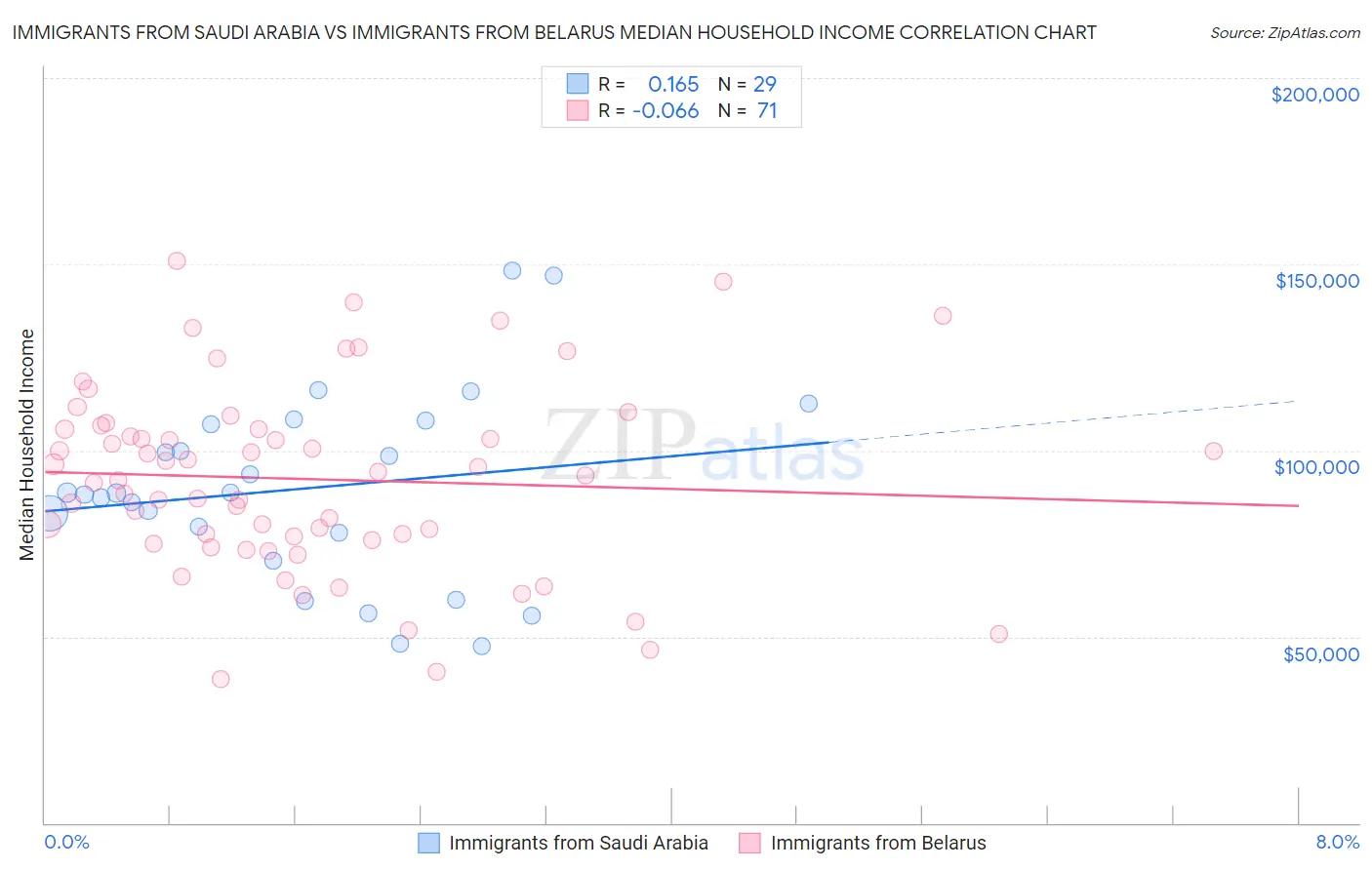 Immigrants from Saudi Arabia vs Immigrants from Belarus Median Household Income