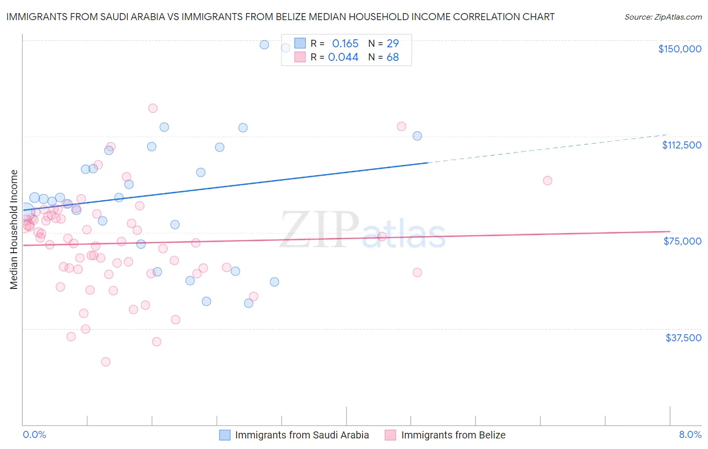 Immigrants from Saudi Arabia vs Immigrants from Belize Median Household Income