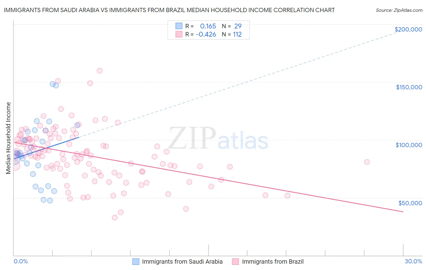 Immigrants from Saudi Arabia vs Immigrants from Brazil Median Household Income