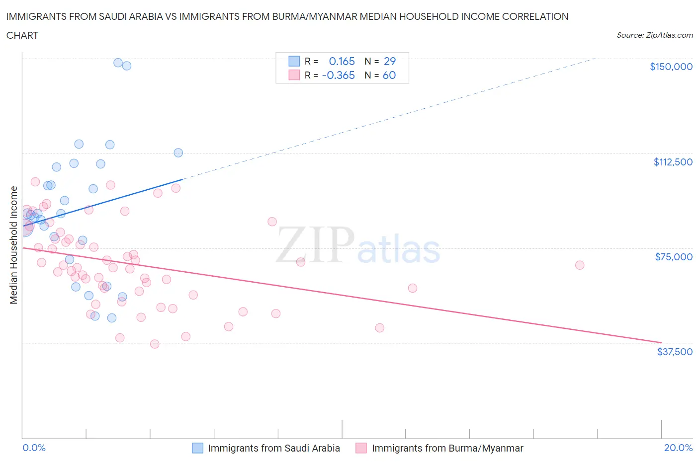 Immigrants from Saudi Arabia vs Immigrants from Burma/Myanmar Median Household Income