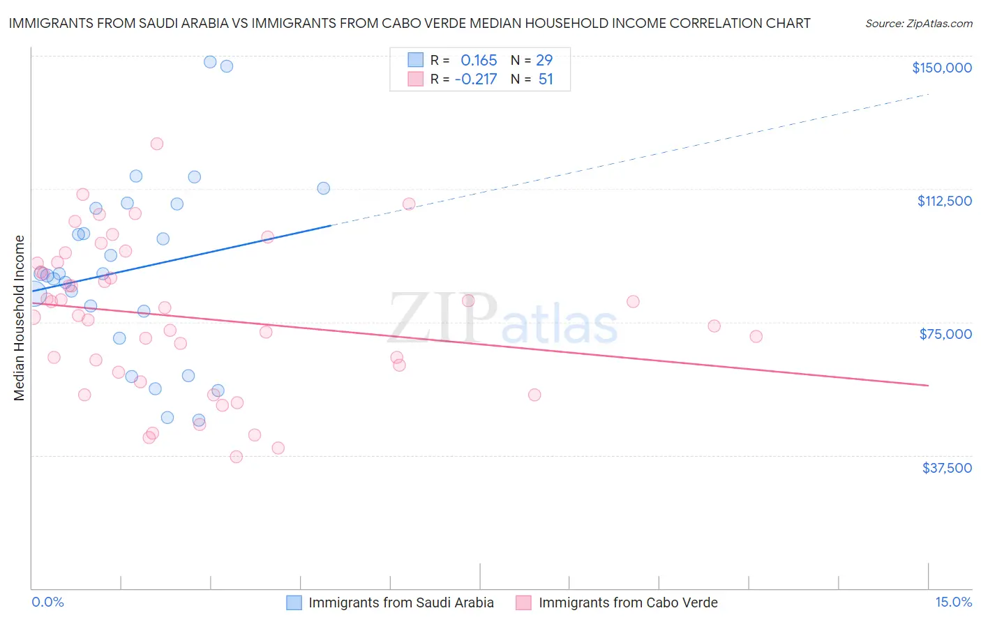 Immigrants from Saudi Arabia vs Immigrants from Cabo Verde Median Household Income