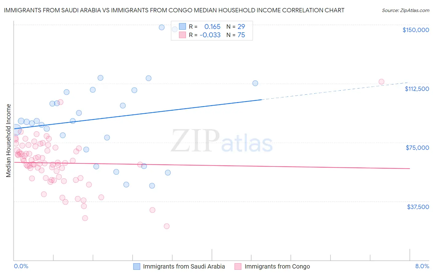 Immigrants from Saudi Arabia vs Immigrants from Congo Median Household Income