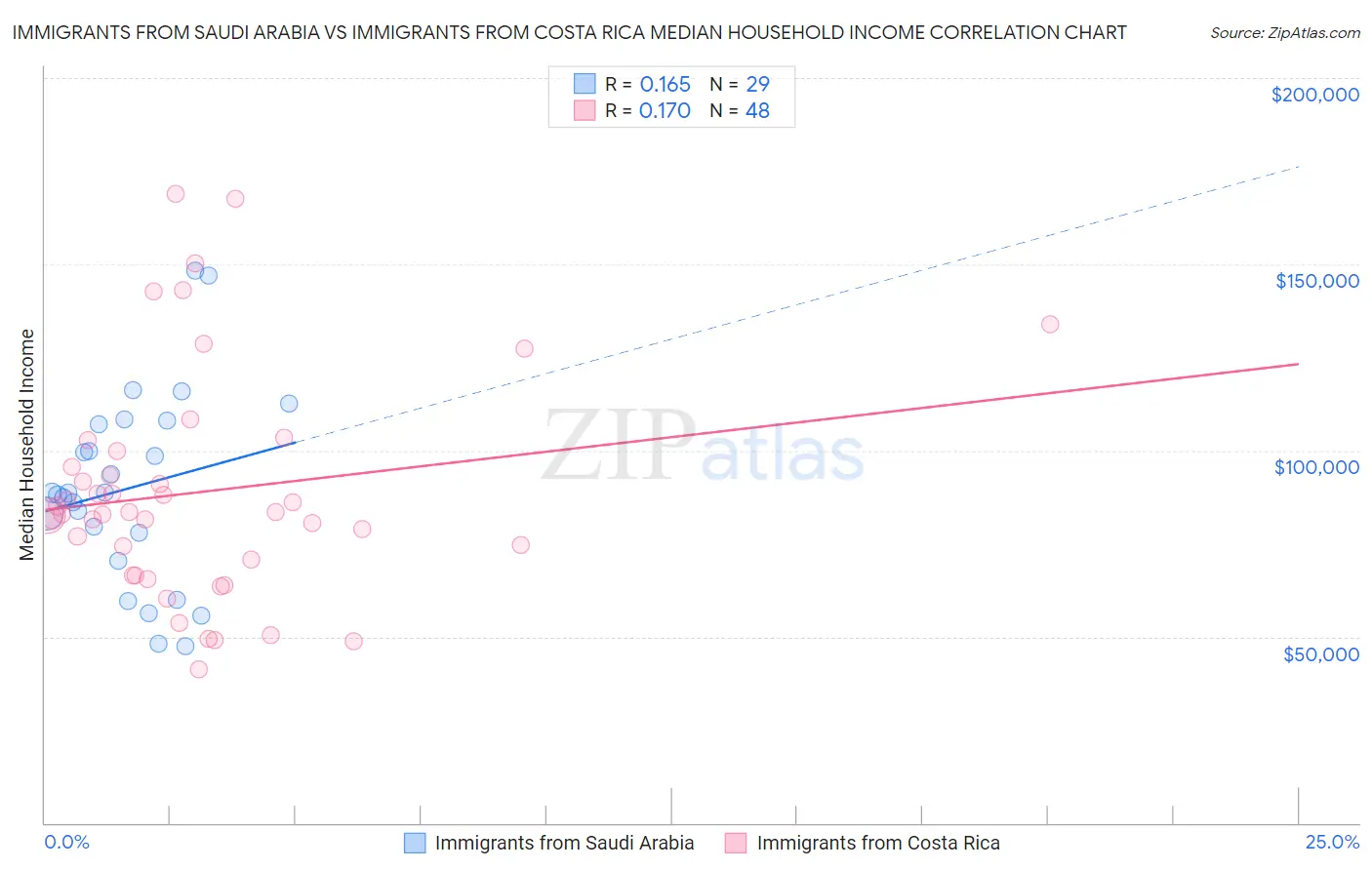 Immigrants from Saudi Arabia vs Immigrants from Costa Rica Median Household Income