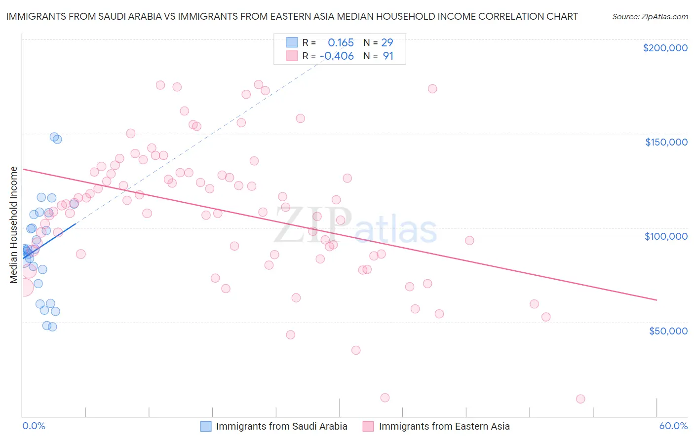 Immigrants from Saudi Arabia vs Immigrants from Eastern Asia Median Household Income